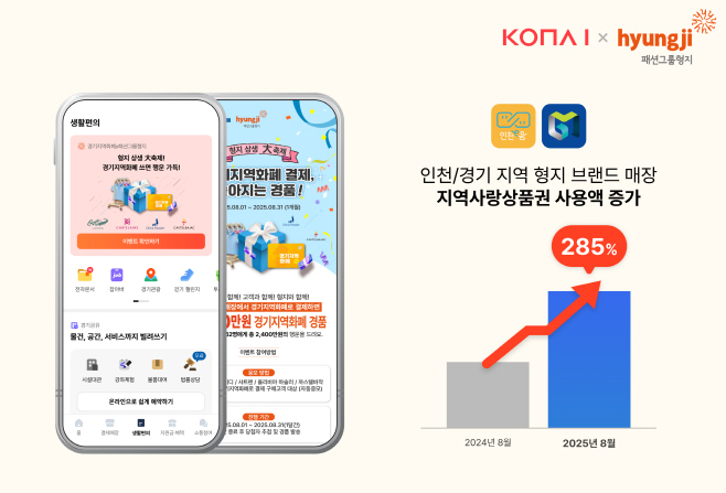 [보도이미지] 민생회복 소비쿠폰 2차 지급 시작…코나아이-형지 지역사랑상품권으로 윈윈 입증(2025.09.25)