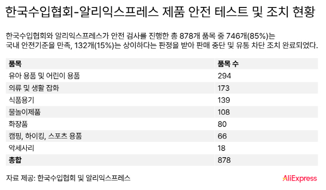 [이미지] 한국수입협회-알리익스프레스 제품 안전 테스트 및 조치 현황