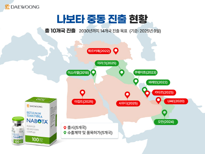 [사진자료] 나보타 중동 진출 현황