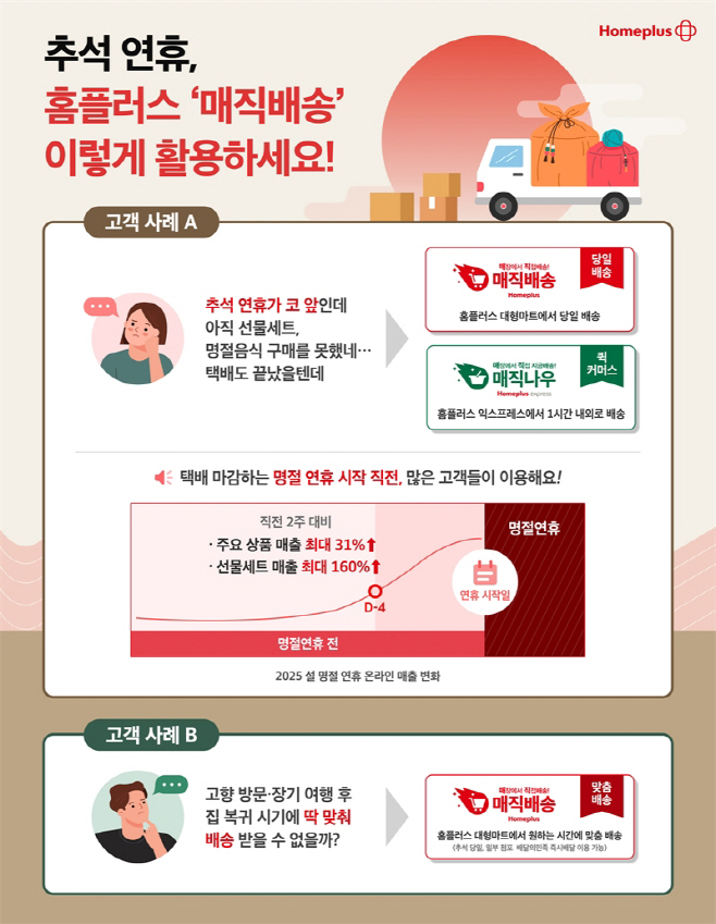 홈플러스가 자사 배송 서비스 매직배송을 명절 당일을 제외하고 연휴 기간동안 정상적으로 운영한다