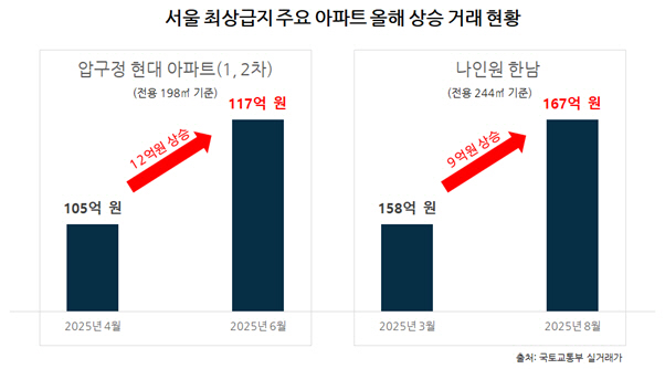 압구정현대