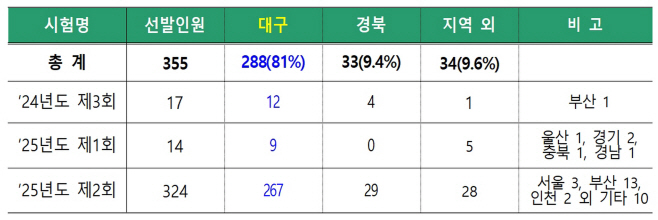 최종합격자 선발현황