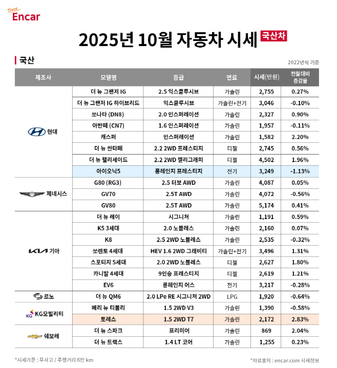 이미지_엔카닷컴 ‘2025년 10월 국산차 시세’