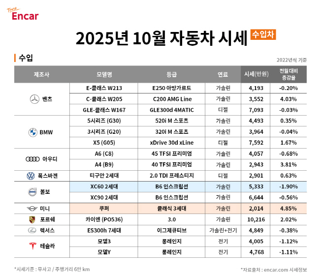 이미지_엔카닷컴 ‘2025년 10월 수입차 시세’