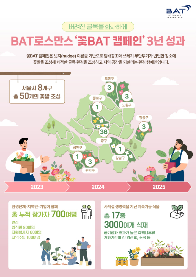 BAT로스만스 '꽃BAT' 3주년 서울 8개 자치구 50곳 꽃밭 조성 이미지