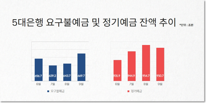 5대은행 요구불예금, 정기예금