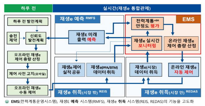 EMS 중심의 국가 재생E 통합관제 체계 흐름도
