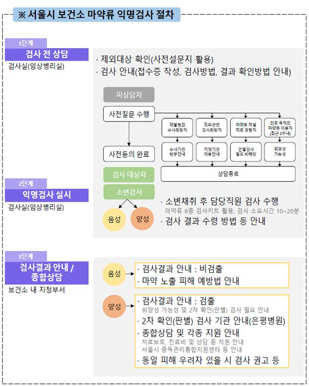 마약검사