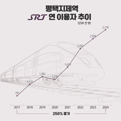 평택지제역 SRT 이용객 수 256% 증가