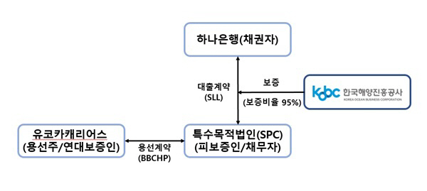 [보도사진] 해진공, 「ESG 연계 선박금융 대출 보증」최초 시행_251013_보증 구조도