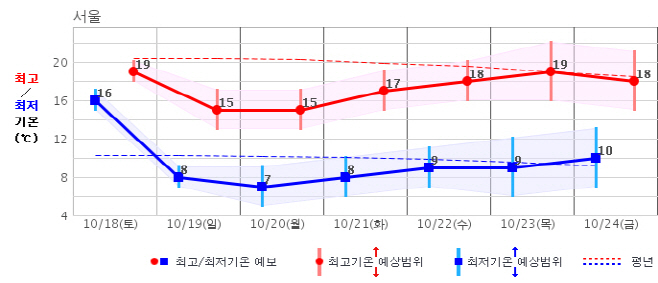 서울