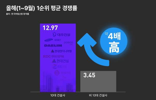 1순위 평균 청약 경쟁률