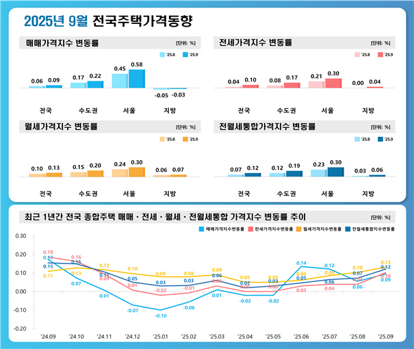9월 전국주택가격동향
