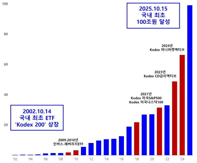 [삼성자산운용 사진자료] Kodex ETF 성장