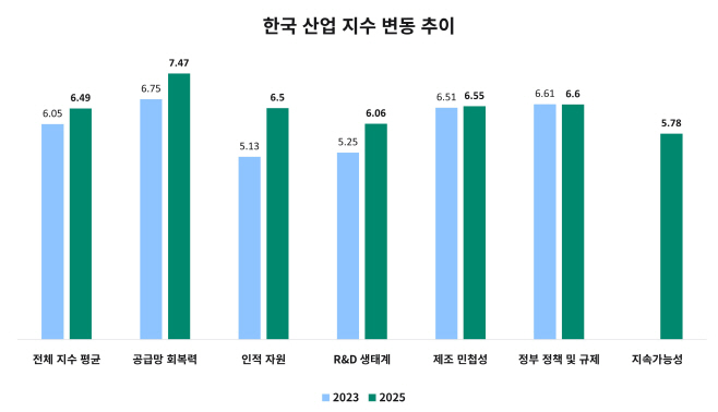 [이미지] 싸이티바 2025 글로벌 제약바이오산업 지수 - 한국 산업 지수 변동 추이.png