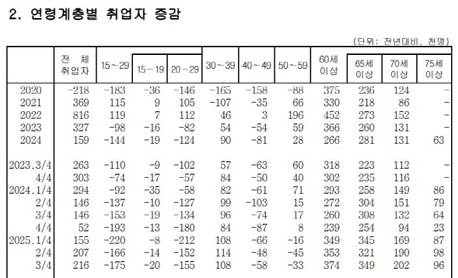 연령계층별 취업자수증감