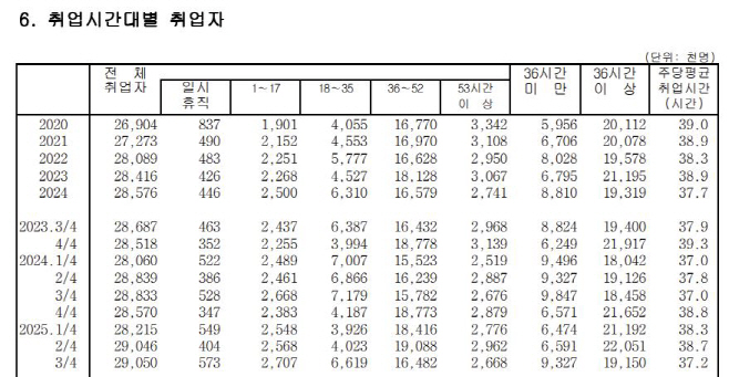 취업시간대별 취업자수