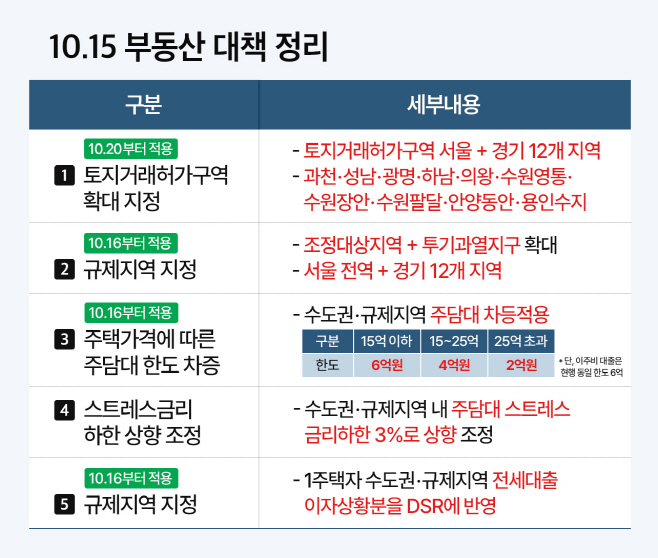 부동산