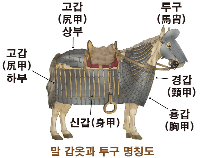 말 갑옷과 투구 명칭도