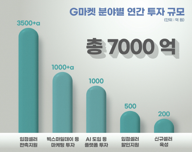 [이미지] 지마켓, 年 7000억 투입해 5년내 GMV 2배 이상으로_251021