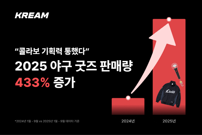 [이미지] 크림, “콜라보 기획자 역할 톡톡히” 2025년 야구 콜라보 굿즈 판매량 433% 증가