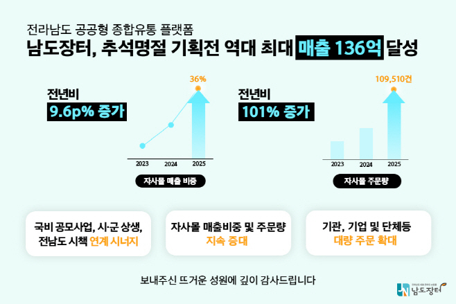 남도장터