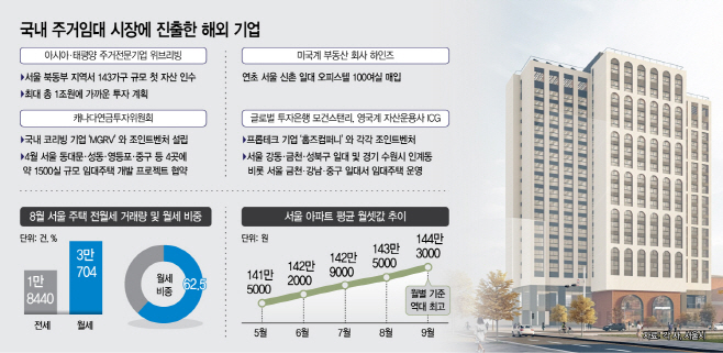 임대주택 기업