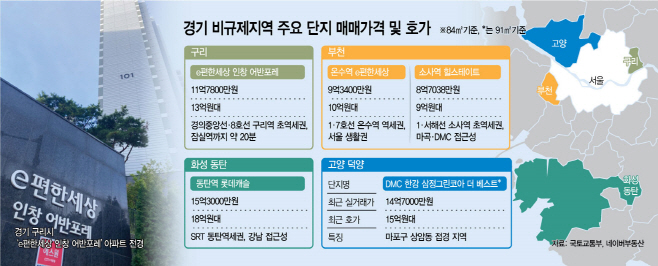비규제지역