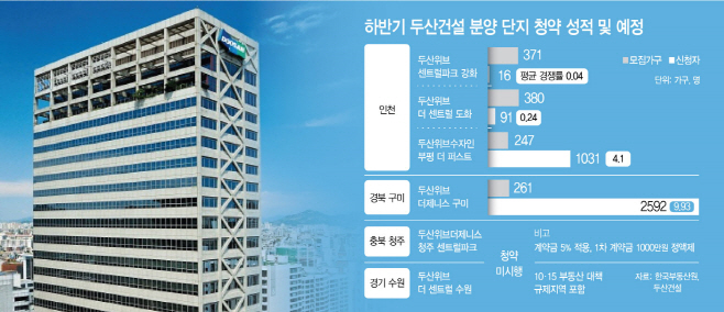 두산건설