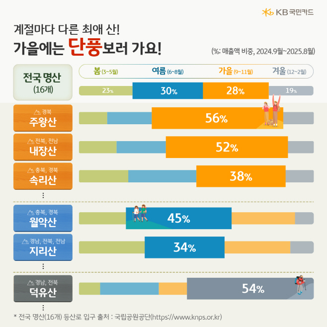 [인포그래픽2] KB국민카드, 걷기 좋은 가을 단풍 명산 분석(251024)