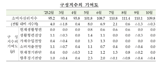 소비자 심리지수