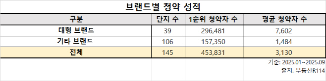 청약