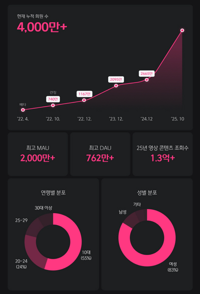 Mnet Plus_주요 지표