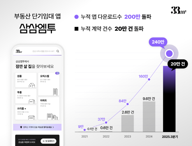 삼삼엠투_누적 앱 다운로드 200백만 돌파