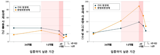 [자료] 진행암 환자의 임종 전 6개월간 광범위항생제 사용률 및 사용량
