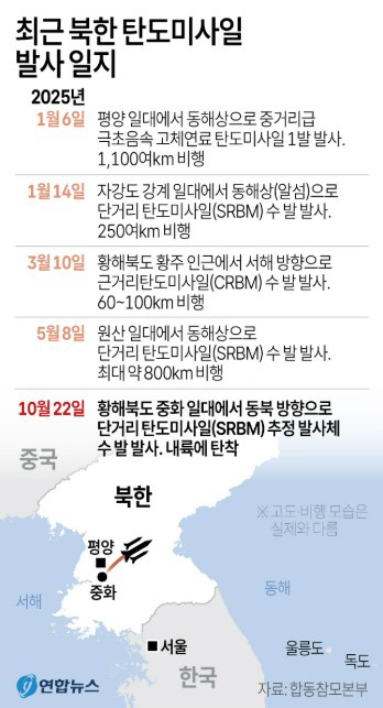 1029 미사일 발사 도표