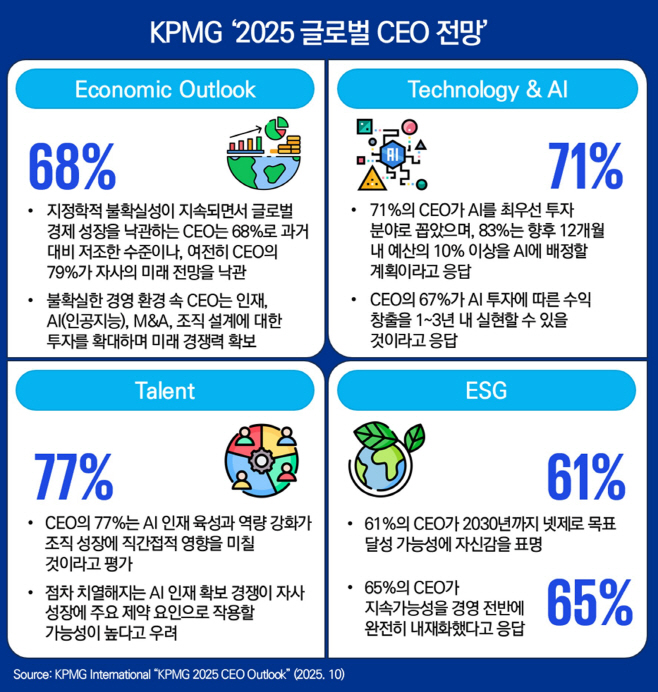 [이미지2] KPMG ‘2025 글로벌 CEO 전망’ (제공 삼정KPMG)