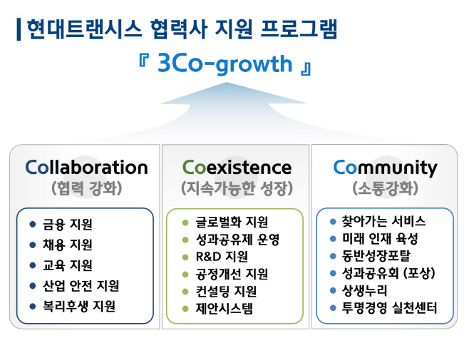 [현대트랜시스]동반성장 프로그램 3Co growth 사진