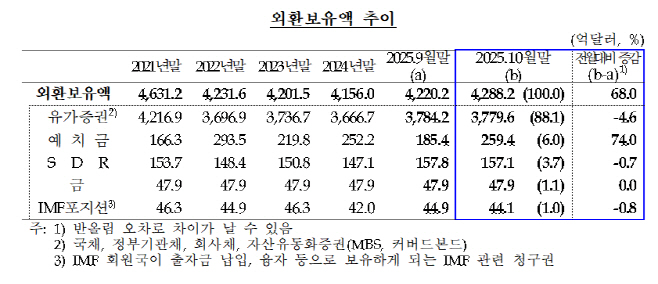 외환보유액 추이
