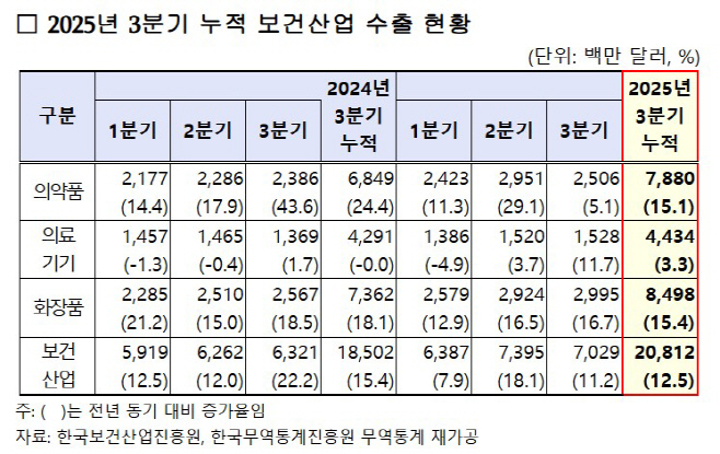 2025년 3분기 누적 보건산업 수출 현황