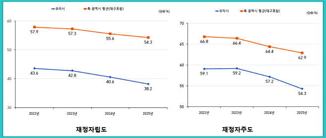 재정자립도 재정자주도001