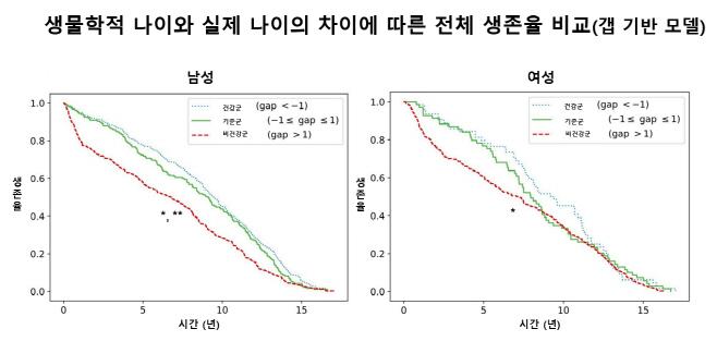 [그림2] 생물학적 나이와 실제 나이의 차이에 따른 전체 생존율 비교 (갭 기반 모델)