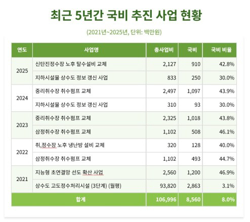 상수도사업본부 5년간 국비 추진사업현황