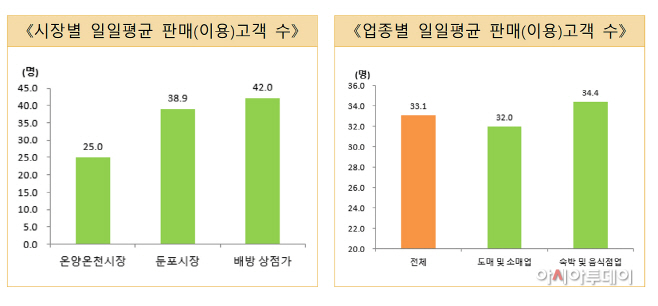 아산시 전통시장 조사 도표
