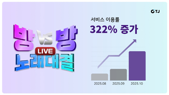 [TJ미디어 보도자료 이미지] TJ미디어, ‘방대방 노래 대결’ 이용률 3개월 만에 322% 증가… “노래방, ‘엔터테인먼트 공간’으로 진화” (1)