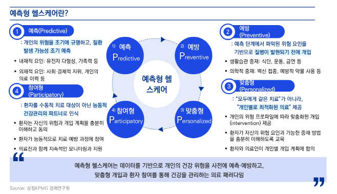 [이미지1] 예측형 헬스케어의 개념 (제공 삼정KPMG)