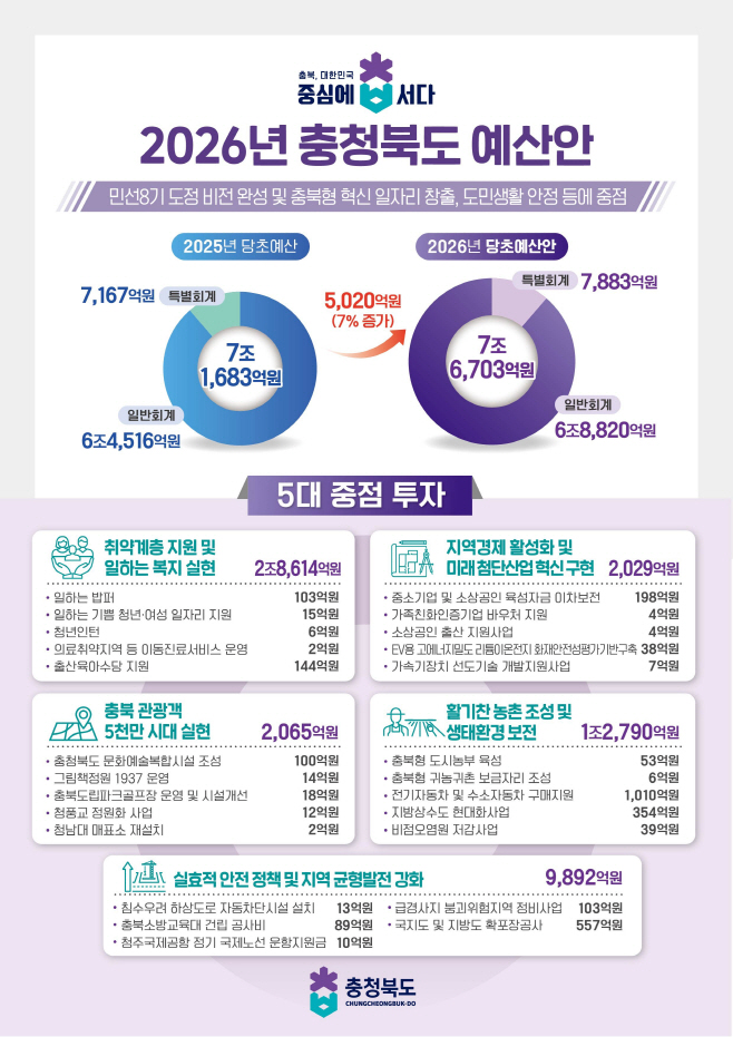 2026년 충청북도 예산안(최종) (1)
