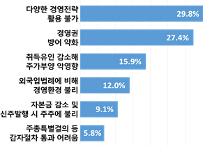 기업 3분의2 “자기주식 소각 의무화 반대”