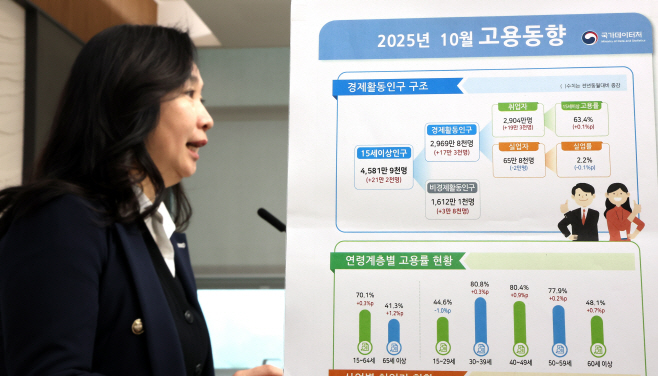 2025년 10월 고용동향은<YONHAP NO-2533>