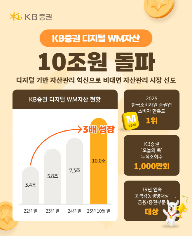 [KB증권 보도자료] KB證. 디지털 WM자산 10조원 돌파... 3년 만에 3배 성장